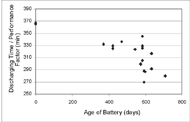 Figure 4 shows the degradation of the performance factor (discharging time) for new and used batteries.